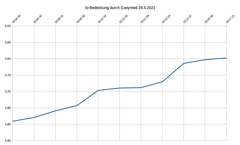 Verfinsterung Ganymed durch Io 20210529