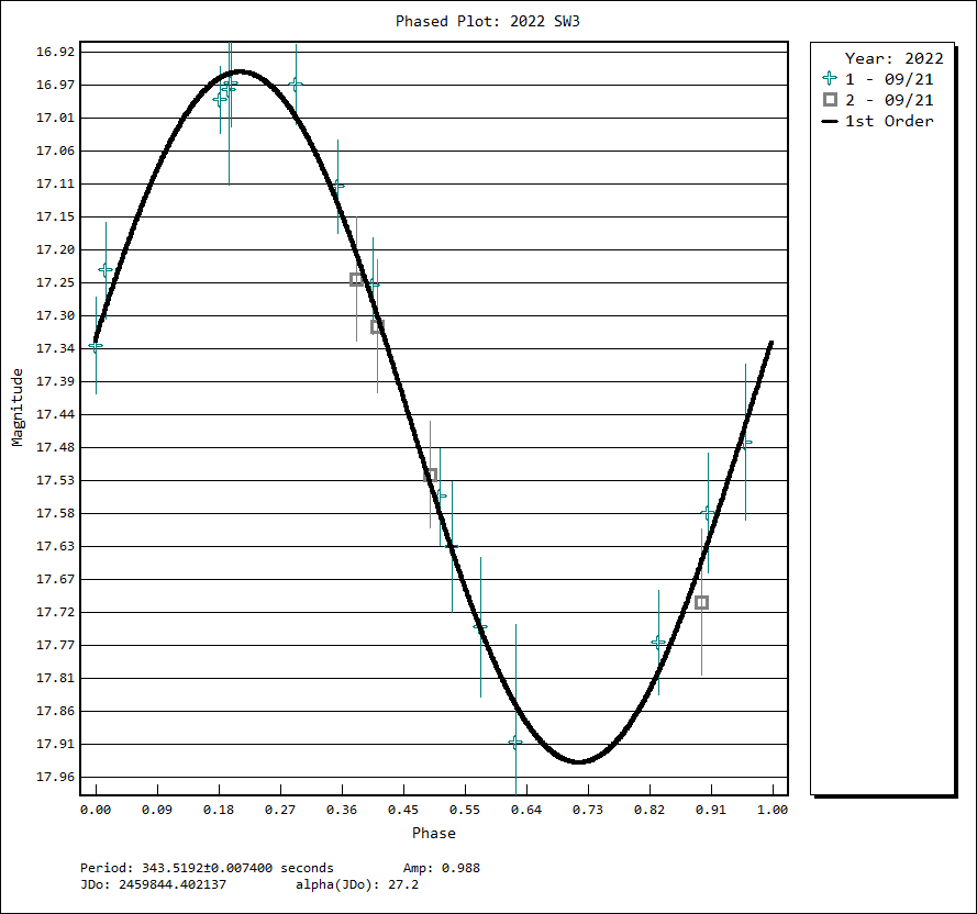 2022 SW3 LichtkurvePlot 2