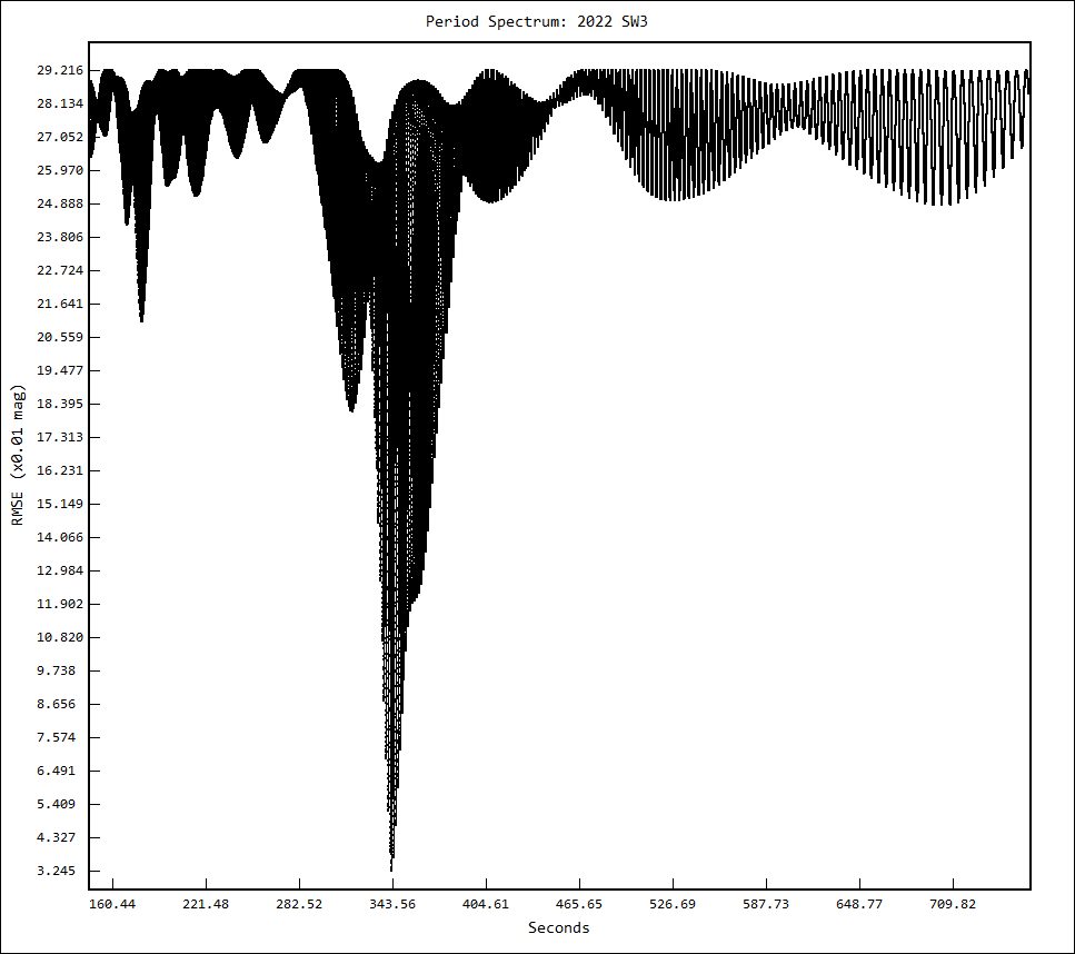 2022 SW3 PeriodSpectrumPlot 2