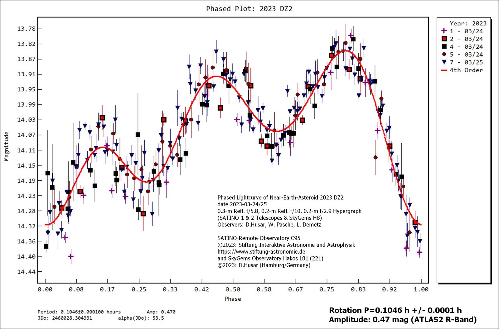 20023 DZ2 Phasenplot Wolfgang Dieter