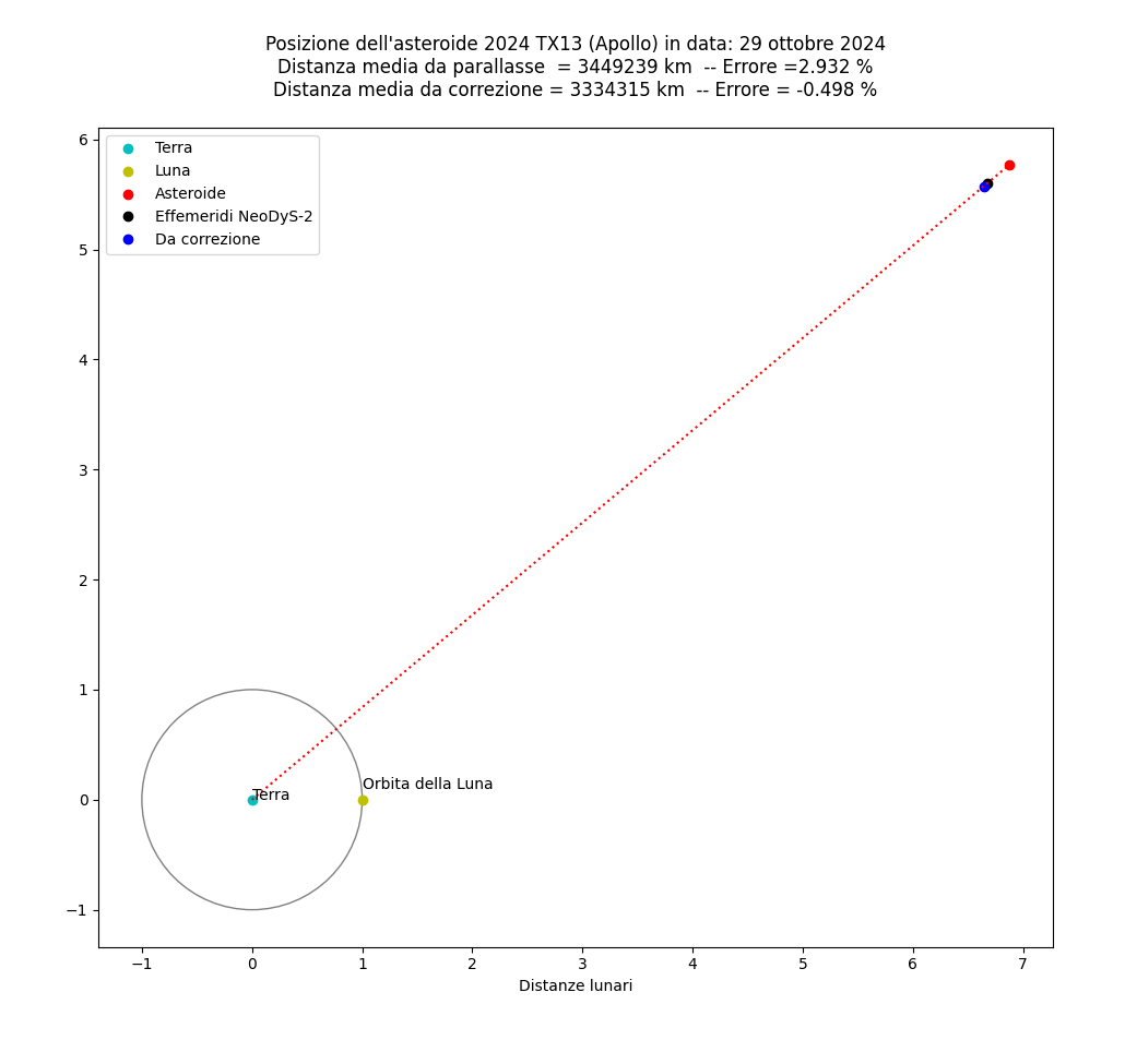 2024 TX13 Abstand 20241029 Figure 2
