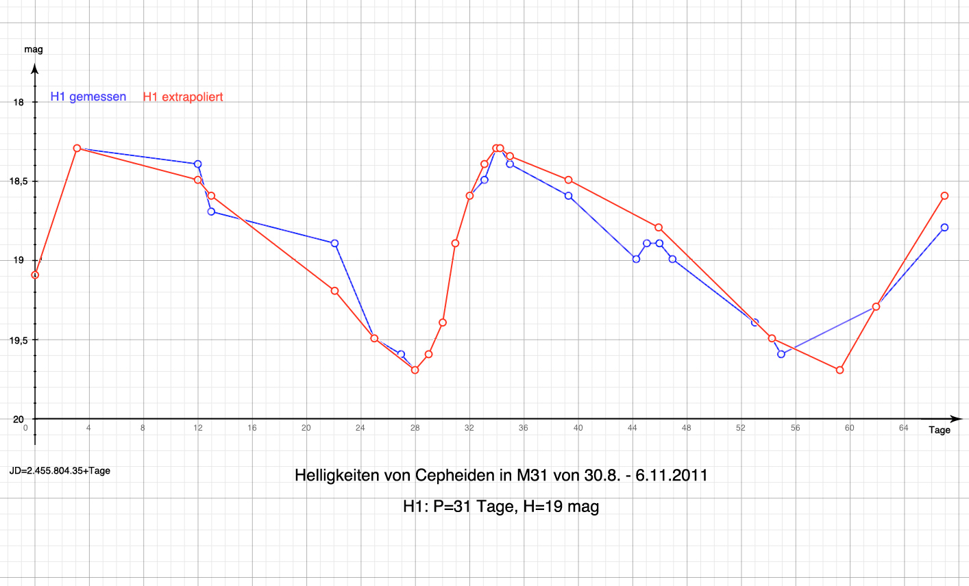 Lichtkurve von H1 in M31