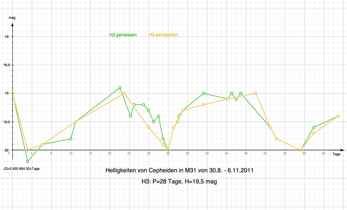 Lichtkurve des Cepheiden H3 in M31