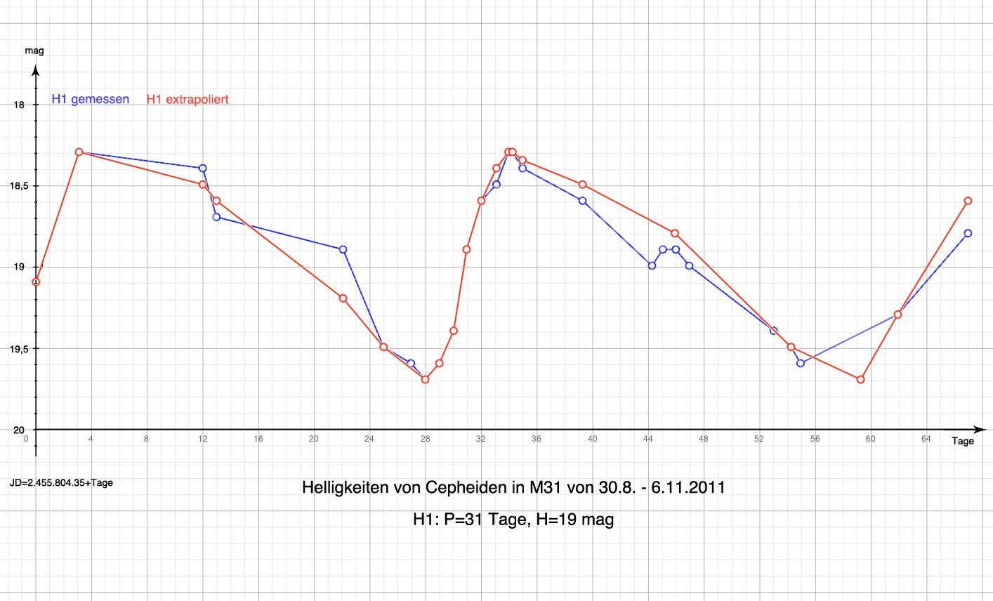 Lichtkurve von H1 in M31